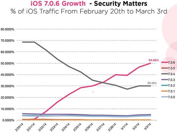 Ponad 50 procent użytkowników ma już zainstalowany system iOS 7.0.6