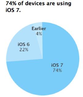 74 procent wszystkich urządzeń mobilnych Apple działa teraz na iOS 7